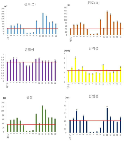 검류별 젤리포 물성비교