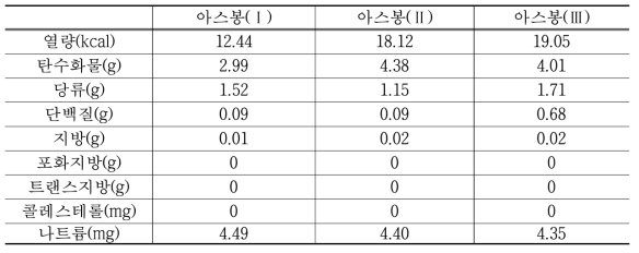 젤리포 가공품 영양성분(1포-20g)