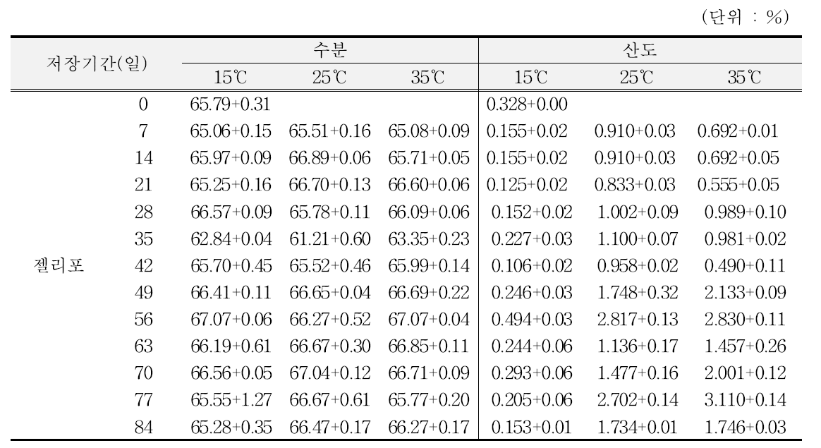 저장기간별 이화학적 비교