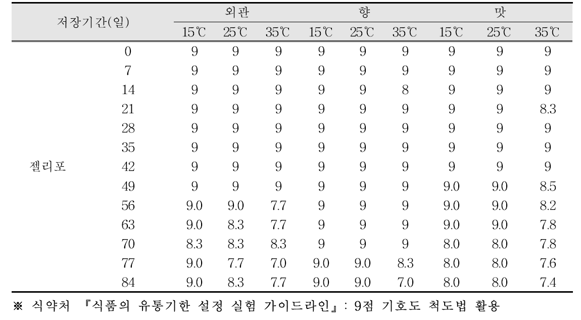 저장기간별 관능비교