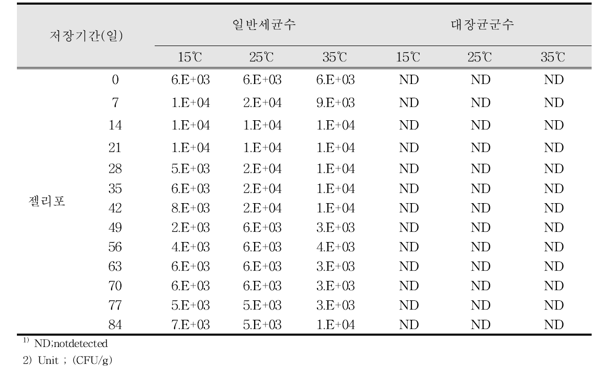 저장기간별 미생물 비교