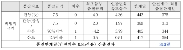 아스봉의 품질지표별 규격에 따른 품질한계일 설정