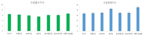 아스파라거스 처리별 환 수분흡수 및 수분용해지수