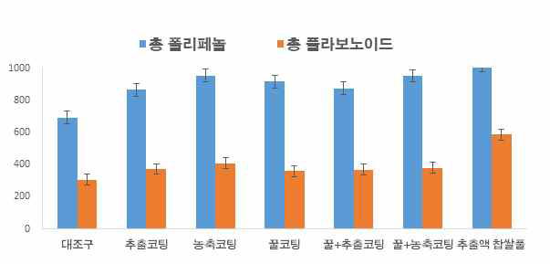 총 폴리페놀 함량 비교