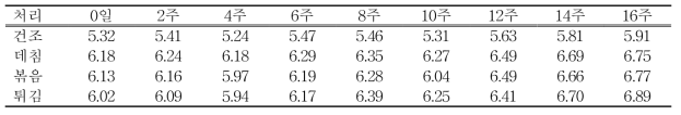 풀무치 가공방법에 따른 저온저장 기간별 pH 측정
