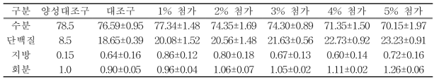 풀무치 첨가량에 따른 보조사료(습식형)의 일반성분 함량 (%)