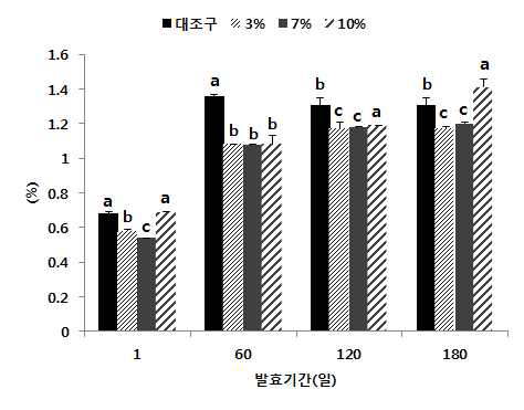 발효기간별 산도변화(%)