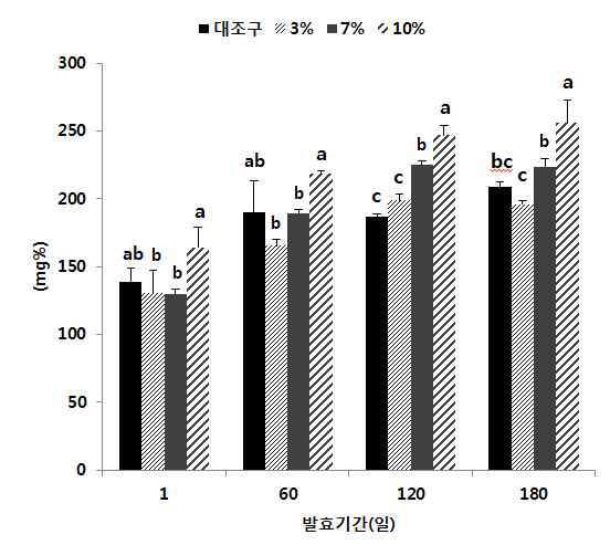발효기간별 아미노태질소변화(㎎%)