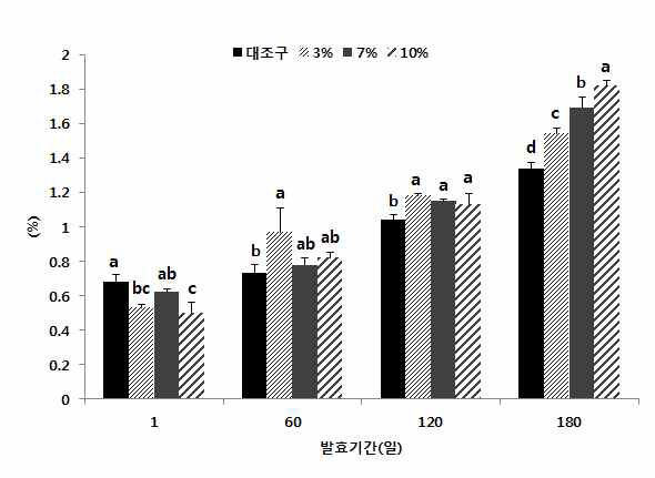 발효기간별 산도변화(%)