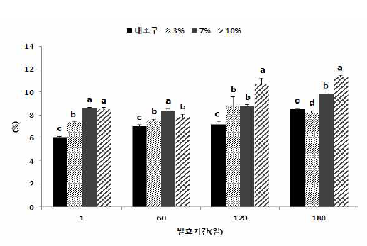 발효기간별 단백질 함량 변화(%)