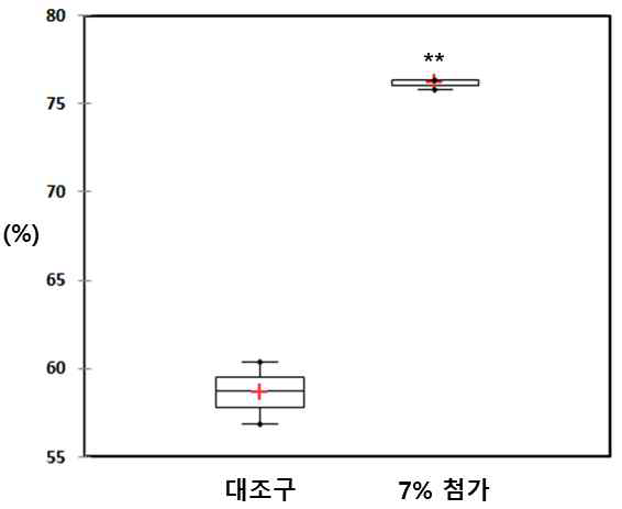벼메뚜기 첨가 된장 ABTs 활용 라디칼소거능(%)