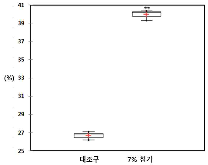 벼메뚜기 첨가 된장 DPPH 활용 라디칼소거능(%)