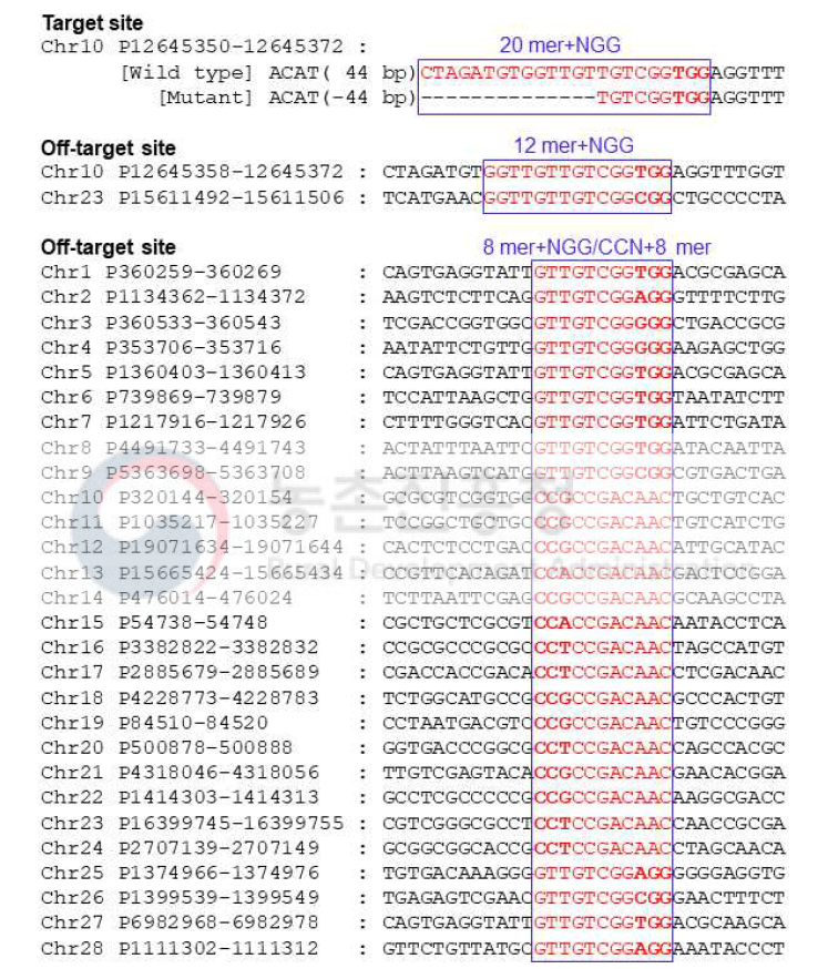 Taget sequencing을 통한 Cactus F10 gRNA의 off-target 분석