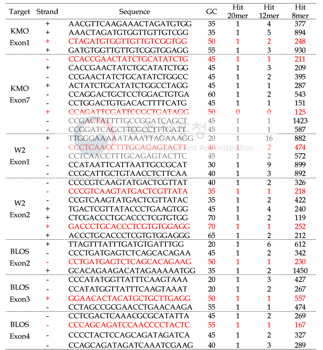 유전자에 따른 gRNA 표적 부위 및 게놈 내 부정교합 가능성 분석