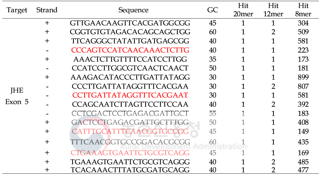 JHE 유전자의 gRNA 표적 부위 및 게놈 내 부정교합 가능성 분석