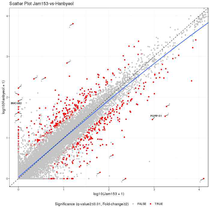 Scatter plot을 이용한 한성반문 및 한별누에 유전자 발현 비교