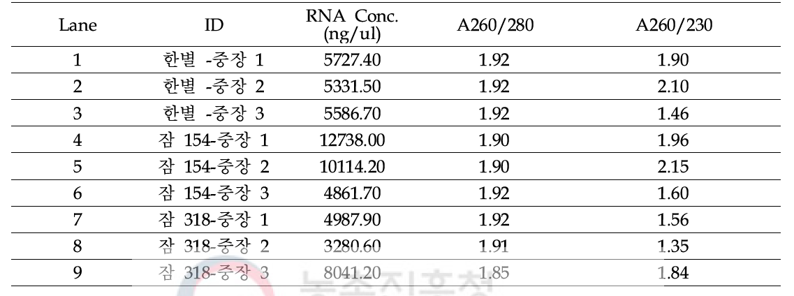 Trinean 분석을 통한 RNA 품질 검증