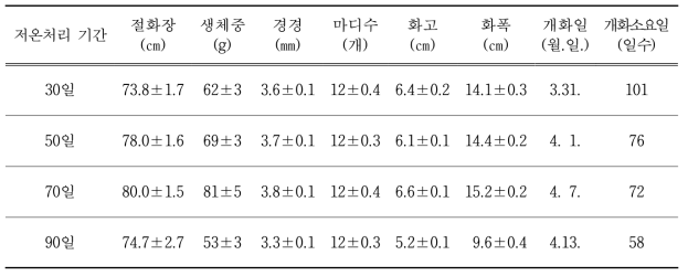 절화작약 저온처리 기간별 개화특성과 개화소요일