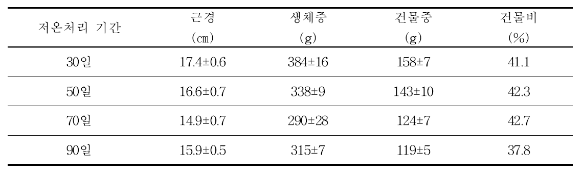 절화작약 저온처리 기간별에 따른 구근 생육특성