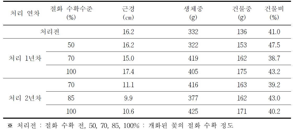 수확 수준별 구근 생육특성