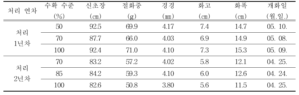 처리연차별 절화 수확수준에 따른 개화특성