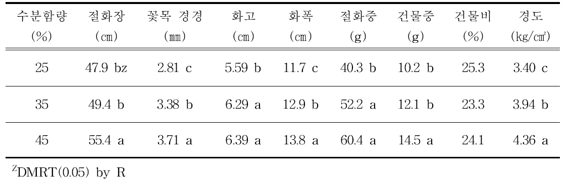 수분함량에 따른 지상부 생육과 개화 특성