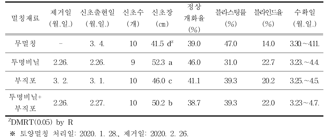 시설재배 작약 토양 멀칭재료별 개화특성 및 수확일