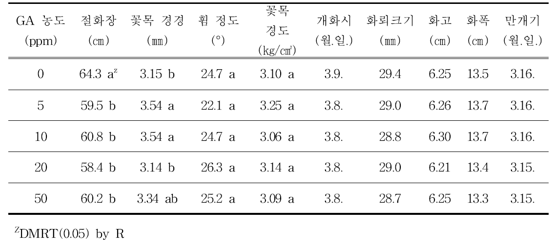 지베렐린 처리 농도에 따른 개화특성