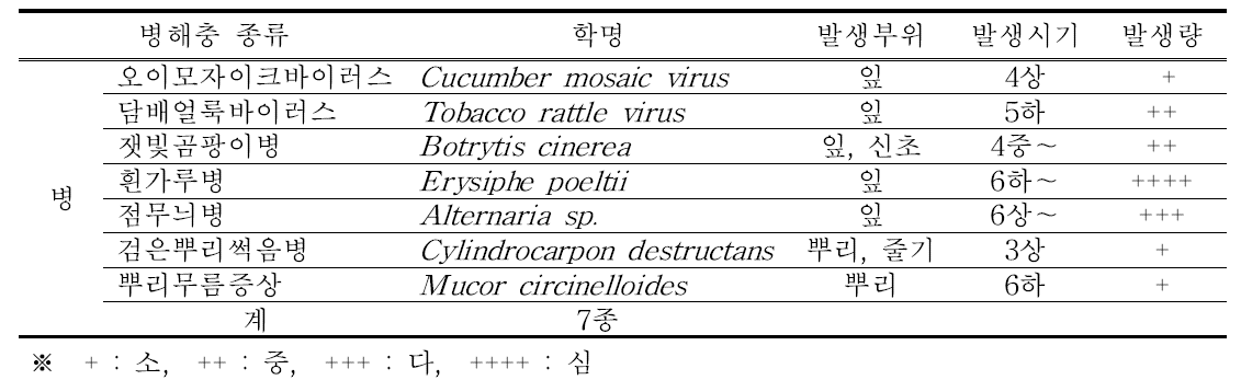 시설재배 작약에 발생하는 주요 병해 발생상황