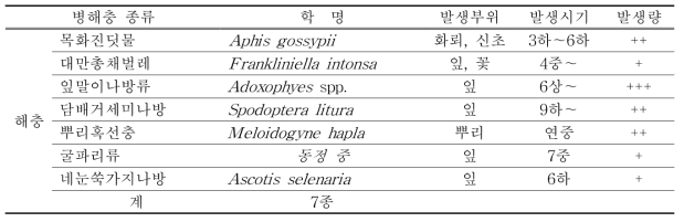 시설재배 작약에 발생하는 주요 병해충 발생상황