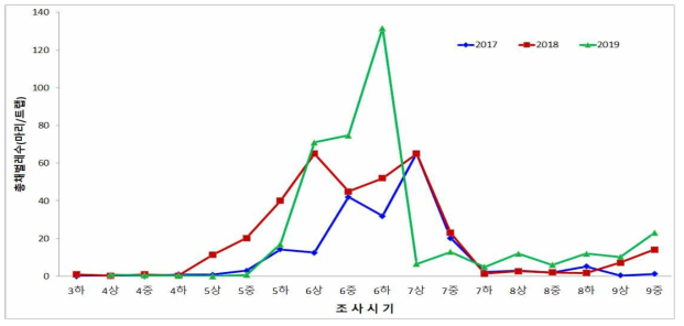 년도별 대만총채벌레 발생소장