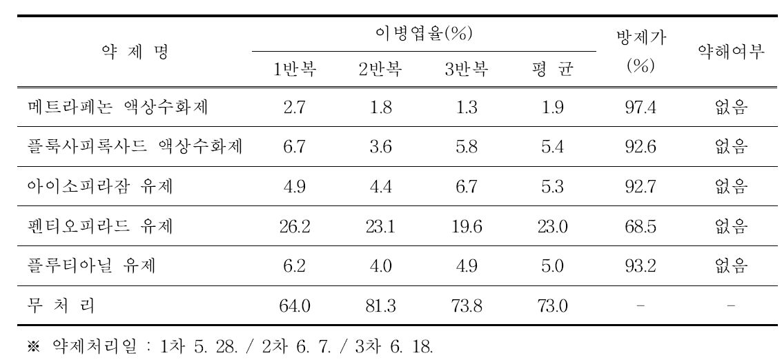 흰가루병 약제등록 시험 결과