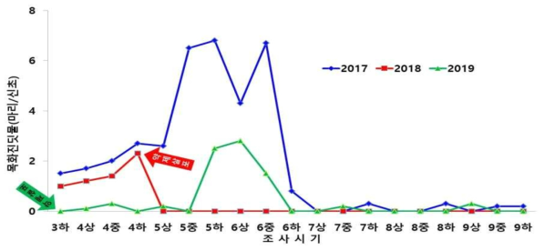 방제여부에 따른 연도별 진딧물 발생현황