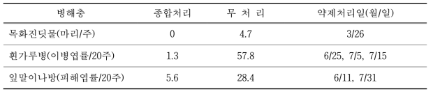 종합처리에 따른 주요 병해충 발생정도(2019)