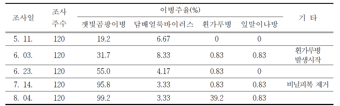 시기별 주요 병해충 발생량(강진 마량면 관행농가)