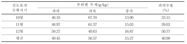 유자 생과의 과피 수율