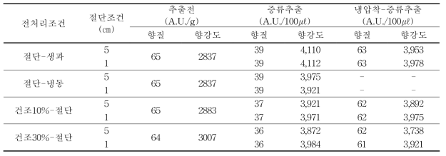 유자 과피의 전처리조건 및 절단 크기에 따른 정유 향강도