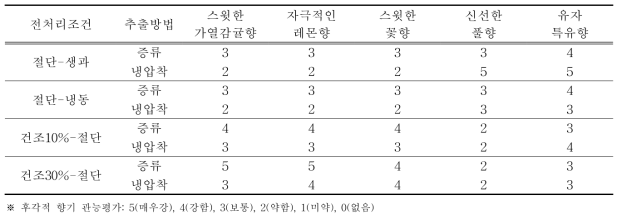 유자 정유 추출방법에 따른 후각적 향기 관능평가