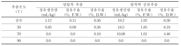 냉압착추출 온도에 따른 정유생산량