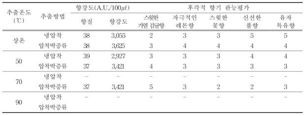 냉압착추출 온도에 따른 정유의 향강도 및 관능평가