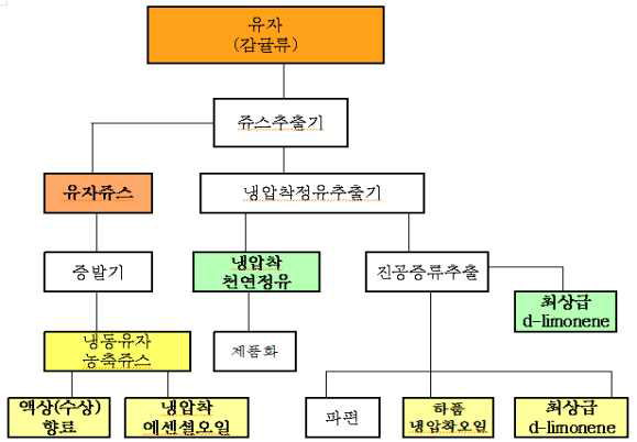 유자 천연정유 냉압착 및 증류 추출 공정도