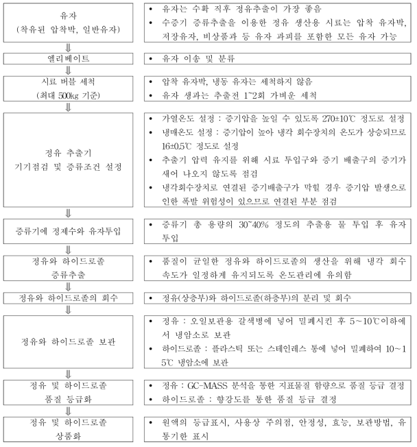 수증기 증류추출기 이용 유자 정유 생산 공정별 매뉴얼화