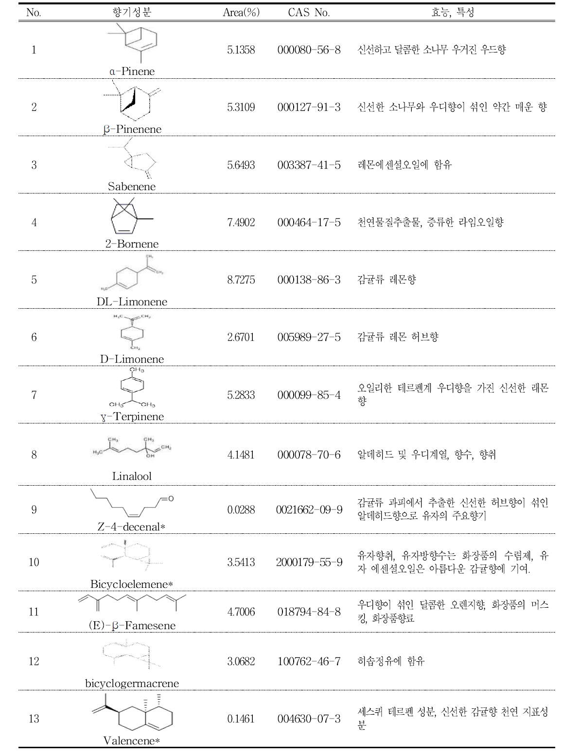 냉압착 천연 유자정유의 주성분과 지표성분