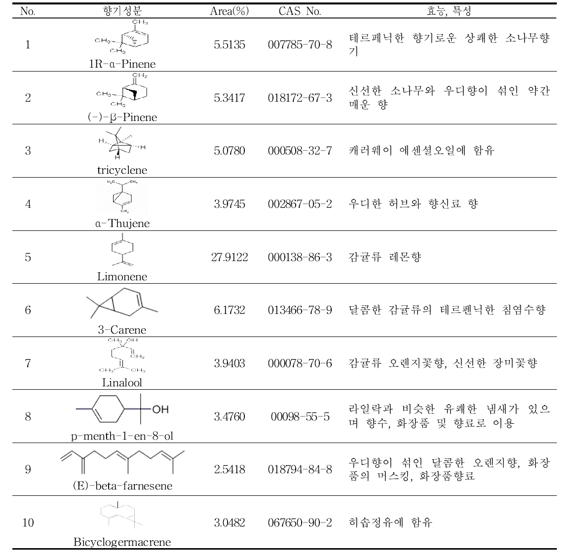 증류추출한 유자 천연정유의 주성분과 지표성분