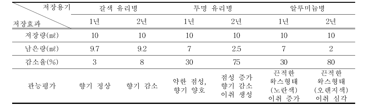 저장용기 종류별 유자 정유 장기저장 효과