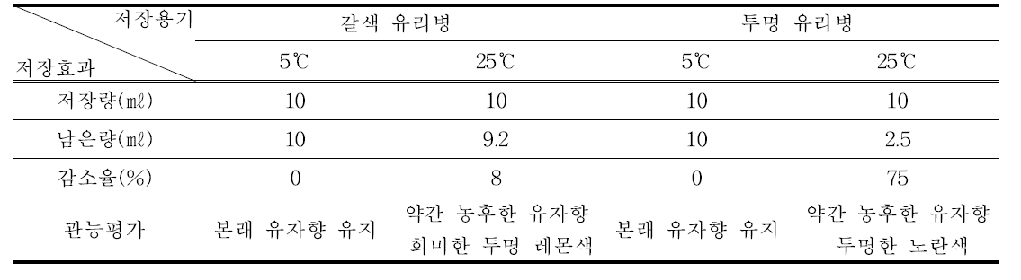 저장용기 및 온도에 따른 유자 정유 장기저장 효과