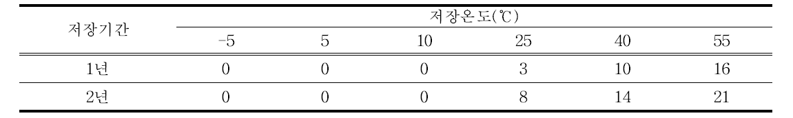 저장 기간 및 온도에 따른 유자 정유 장기저장 효과