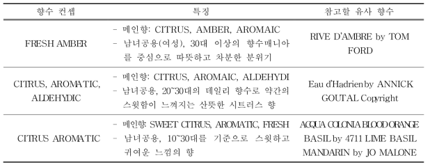 향수 컨셉별 특징