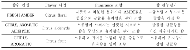 향수 컨셉별 프래그런스 조향 및 관능평가