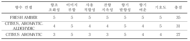 향수컨셉별 향조 타입 관능평가(5점 척도법)